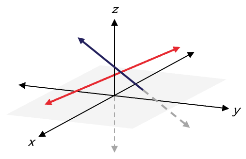 A graph showing x, y and z axes in a 3D space. A grey rectangle is used to show the x y plane. Two lines intersecting lines are shown within the 3D space.